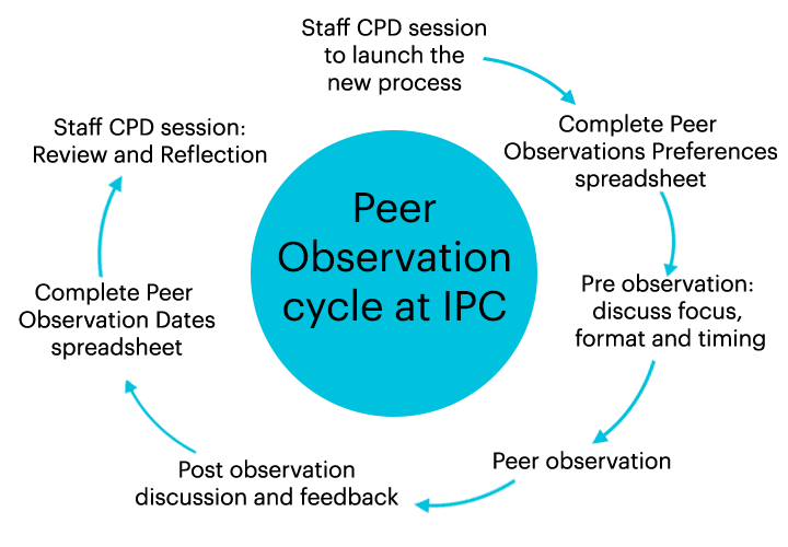 Diagram showing the cycle of Peer observation at the International Pathway College. 1. Staff CPD session to launch the new process. 2. Complete our peer observations preferences spreadsheet. 3. Pre observation: discuss focus, format, timing. 4. Peer observation. 5. Post-observation discussion and feedback. 6. Complete Peer Observation Dates spreadsheet.  7. Staff CPD session: review and reflection
